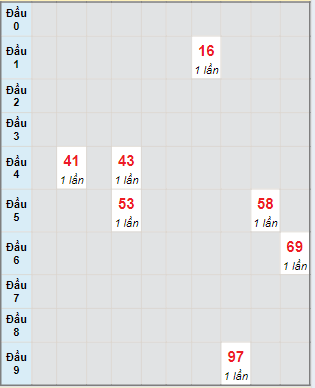 Bạch thủ rơi 3 ngày lô XSDT 29/7/2024