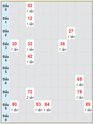 Bạch thủ rơi 3 ngày lô XSTP 29/7/2024