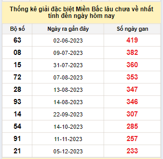 Bảng bạch thủ MB lâu chưa về đến ngày 30/7/2024