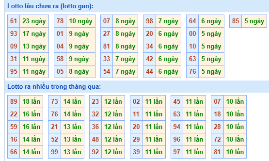 Bảng tần suất lô tô MB hôm nay