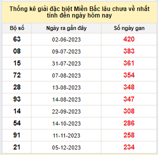 Bảng bạch thủ MB lâu về nhất tính đến 31/7/2024