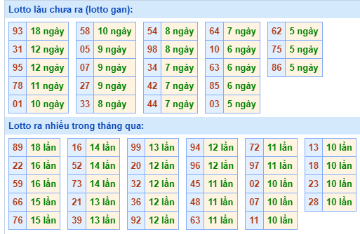 Bảng tần suất lô tô MB hôm nay ngày 31/7/2024