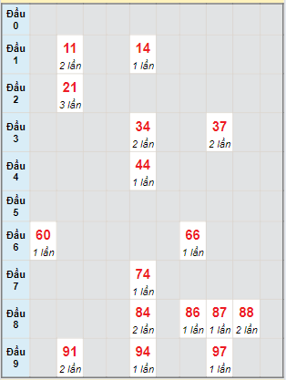 Bạch thủ rơi 3 ngày lô XSBL 30/7/2024