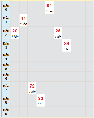 Bạch thủ rơi 3 ngày lô XSVT 30/7/2024