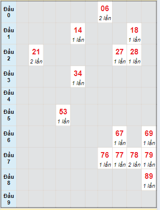 Bạch thủ rơi 3 ngày lô XSDLK 30/7/2024