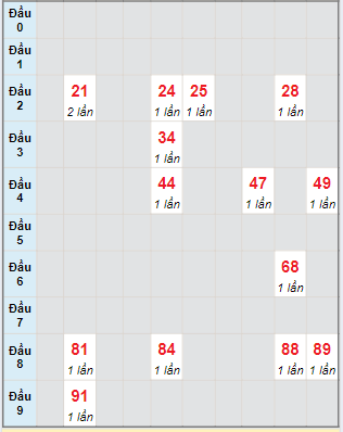 Bạch thủ rơi 3 ngày lô XSQNM 30/7/2024