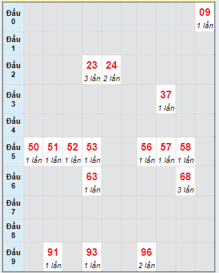 Bạch thủ rơi 3 ngày lô XSPY 29/7/2024