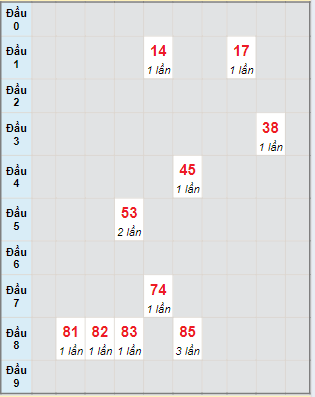 Bạch thủ rơi 3 ngày lô XSTTH 29/7/2024