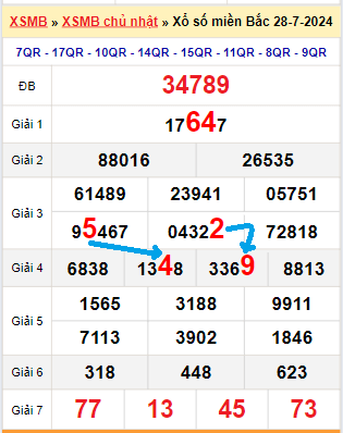 Bạch thủ loto miền Bắc hôm nay 29/7/2024