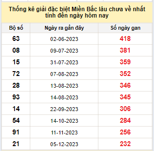 Bảng bạch thủ miền Bắc lâu không về đến ngày 29/7/2024