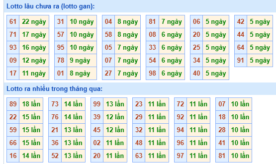 Bảng tần suất lô tô miền Bắc ngày 29/7/2024