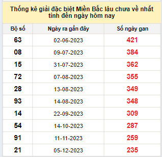 Bảng bạch thủ miền Bắc lâu về nhất tính đến 1/8/2024