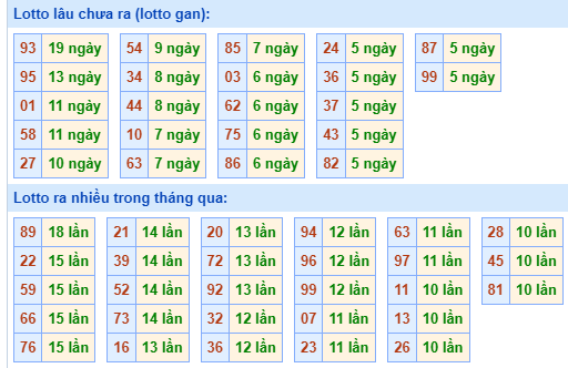 Bảng kê tần suất lô tô miền Bắc hôm nay