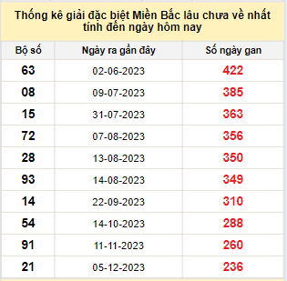 Bảng kê bạch thủ tô miền Bắc lâu về nhất tính đến 2/8/2024