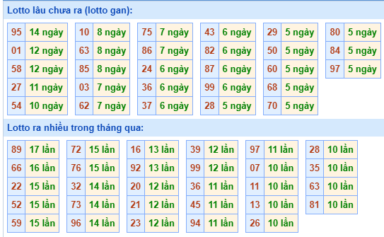 Bảng kê tần suất lô tô miền Bắc hôm nay