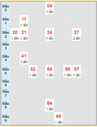 Bạch thủ rơi 3 ngày lô XSBP 3/8/2024