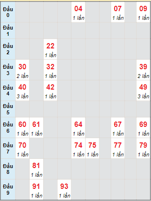 Bạch thủ rơi 3 ngày lô XSTP 3/8/2024