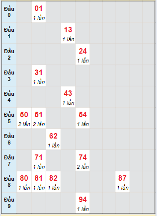 Bạch thủ rơi 3 ngày lô XSHG 3/8/2024