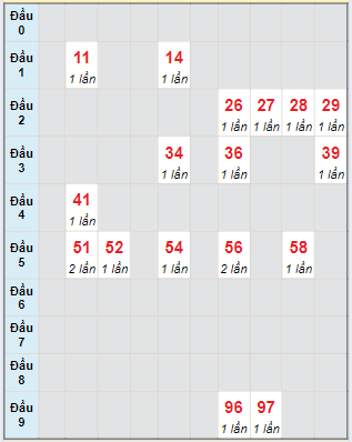 Bạch thủ rơi 3 ngày lô XSLA 3/8/2024