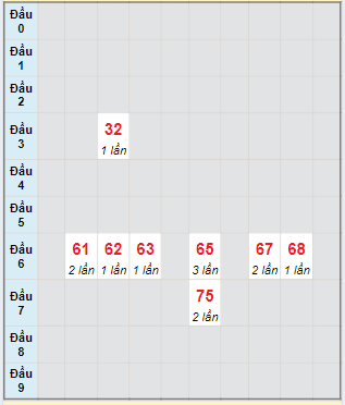 Bạch thủ rơi 3 ngày lô XSDNG 3/8/2024