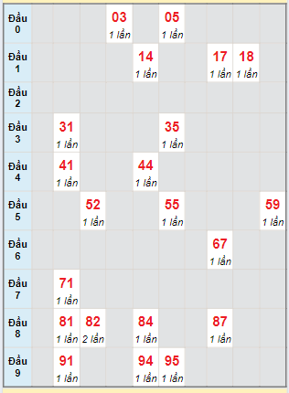 Bạch thủ rơi 3 ngày lô XSDNO 3/8/2024