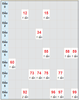 Bạch thủ rơi 3 ngày lô XSQNG 3/8/2024