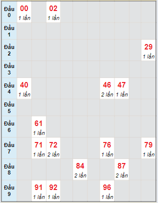 Bạch thủ rơi 3 ngày lô XSAG 1/8/2024