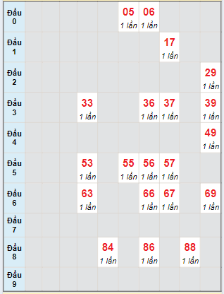 Bạch thủ rơi 3 ngày lô XSTN 1/8/2024