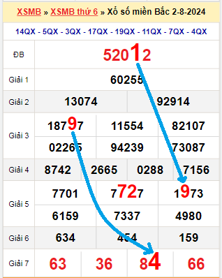 Bạch thủ loto miền Bắc hôm nay 3/8/2024