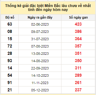 Bảng bạch thủ MB lâu về tính đến 3/8/2024