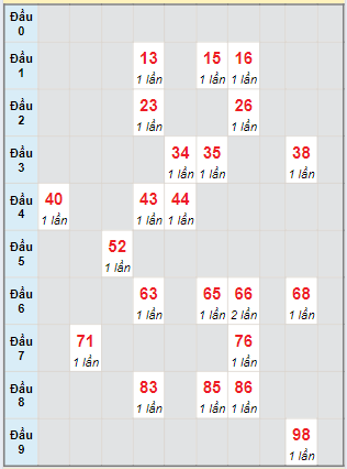 Bạch thủ rơi 3 ngày lô XSVL 2/8/2024