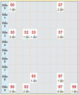 Bạch thủ rơi 3 ngày lô XSBDI 1/8/2024