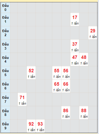 Bạch thủ rơi 3 ngày lô XSQB 1/8/2024