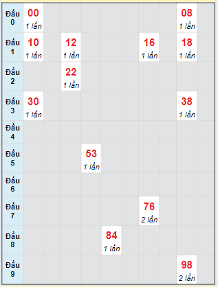 Bạch thủ rơi 3 ngày lô XSQT 1/8/2024