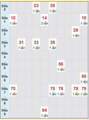 Bạch thủ rơi 3 ngày lô XS Kon Tum 4/8/2024