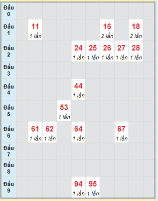 Bạch thủ rơi 3 ngày lô XSCM 5/8/2024