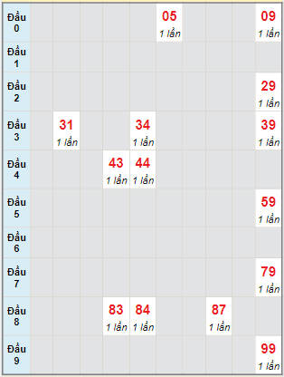 Bạch thủ rơi 3 ngày lô XSTP 5/8/2024