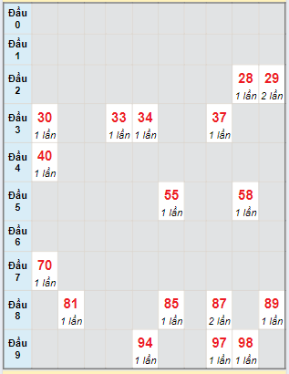 Bạch thủ rơi 3 ngày lô XSPY 5/8/2024