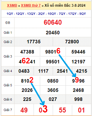 Bạch thủ loto miền Bắc hôm nay 4/8/2024