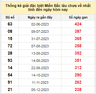 Bảng bạch thủ MB lâu chưa về tính đến 4/8/2024