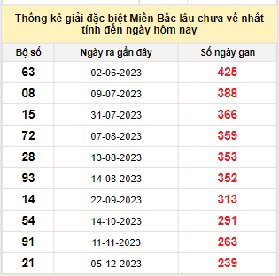 Bảng bạch thủ miền Bắc lâu không về đến ngày 5/8/2024