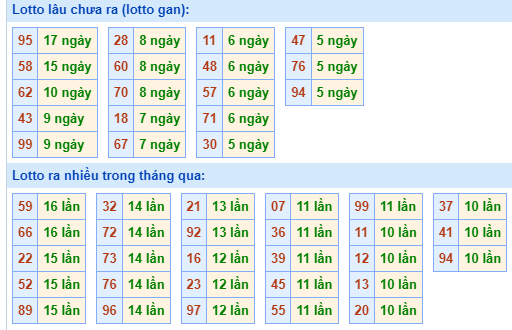 Bảng tần suất lô tô miền Bắc ngày 5/8/2024