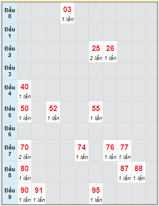 Bạch thủ rơi 3 ngày lô XSDL 4/8/2024