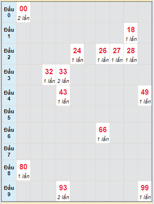 Bạch thủ rơi 3 ngày lô XSTG 4/8/2024