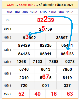 Bạch thủ loto miền Bắc hôm nay 6/8/2024