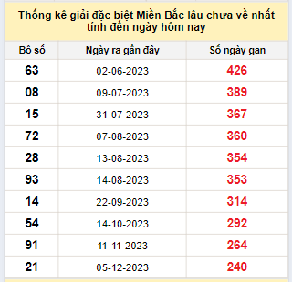 Bảng bạch thủ MB lâu chưa về đến ngày 6/8/2024