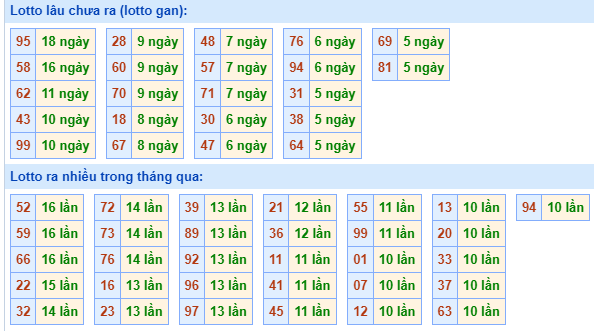 Bảng tần suất lô tô MB hôm nay