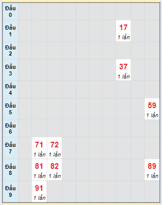 Bạch thủ rơi 3 ngày lô XSDLK 6/8/2024