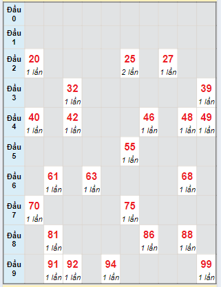 Bạch thủ rơi 3 ngày lô XSQNM 6/8/2024