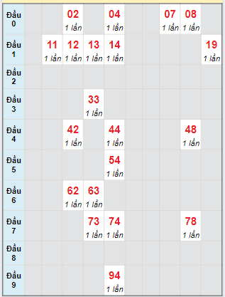 Bạch thủ rơi 3 ngày lô XSBL 6/8/2024